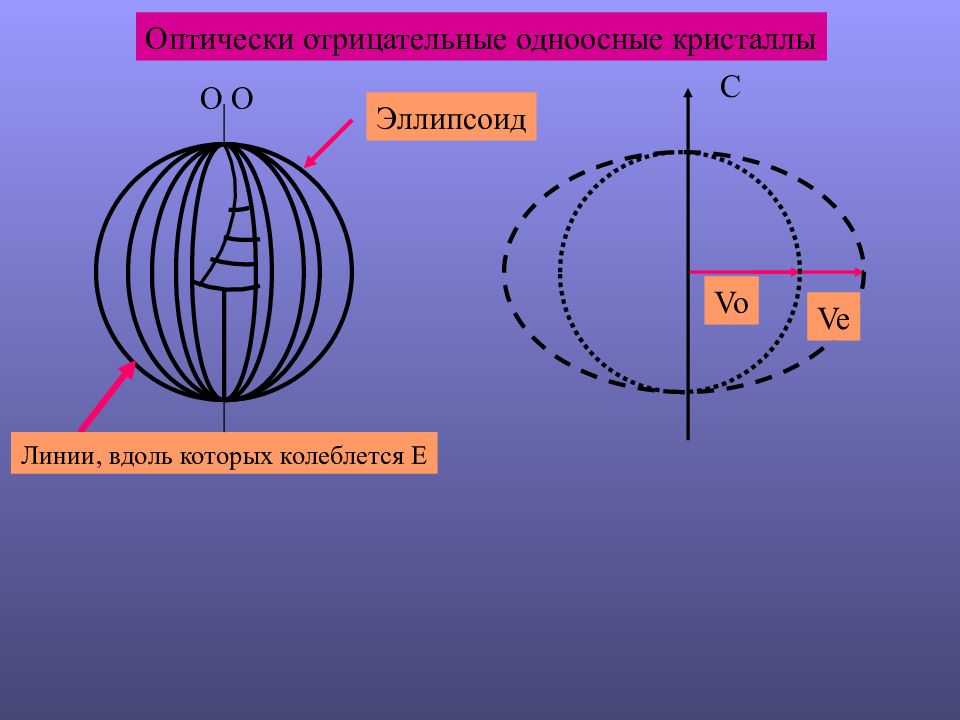 Линия вдоль. Оптически отрицательный минерал. Однооосный отрицательный Кристалл. Вдоль линии. Эллипсоид Френеля для одноосного кристалла.