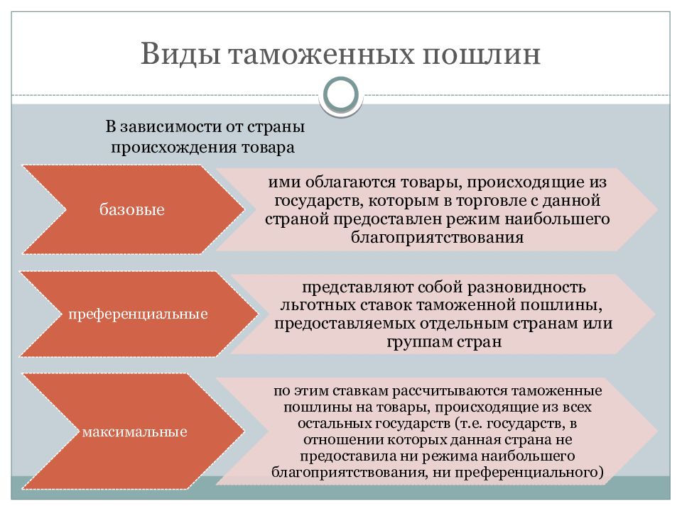 Возникновение таможенных пошлин