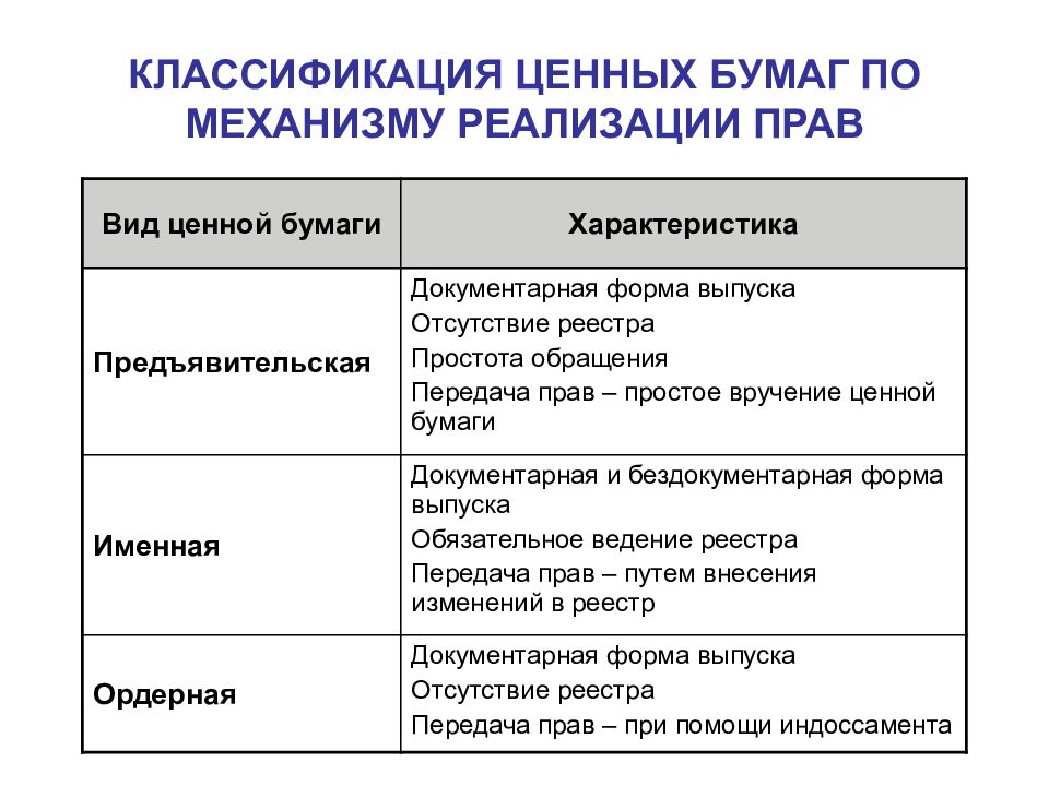 Классификация ценных бумаг презентация