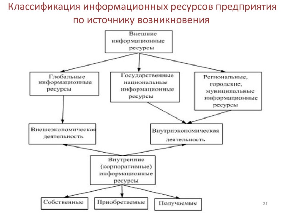 Информационные ресурсы схема