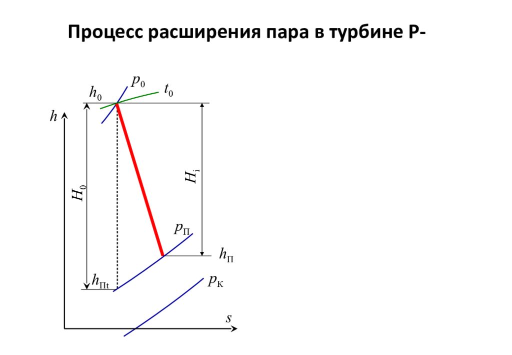 Процесс расширения. HS диаграмма расширения пара в турбине. Процесс расширения пара в турбине. Процесс расширения пара в многоступенчатой турбине.