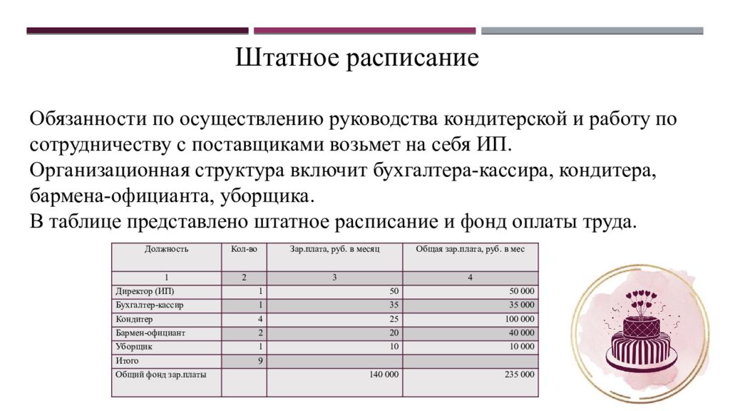 Под чьим руководством. Штатное расписание кондитерской. Штатное расписание, должностные инструкции.