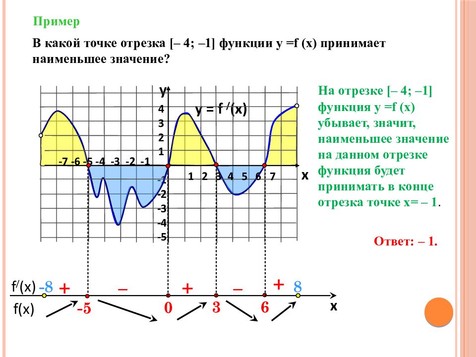 F x возрастает на. Функция принимает наименьшее значение. Наименьшее значение функции на графике производной. Функция принимает наименьшее значение на графике производной. Функция возрастает на отрезке.