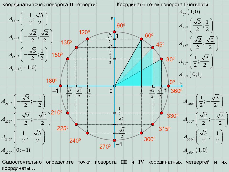 Точки тригонометрического круга. Тригонометрический круг 3п/2. Тригонометрическая окружность - пи на 2. Тригонометрия круг поворота. Единичная тригонометрическая окружность.