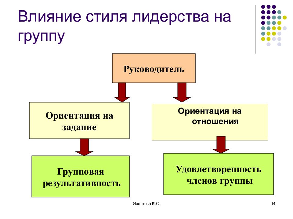 Ориентации руководителя. Стили лидерства. Ориентация управления на группу это. Позиция лидера внутри группы стиль. Стили влияния.