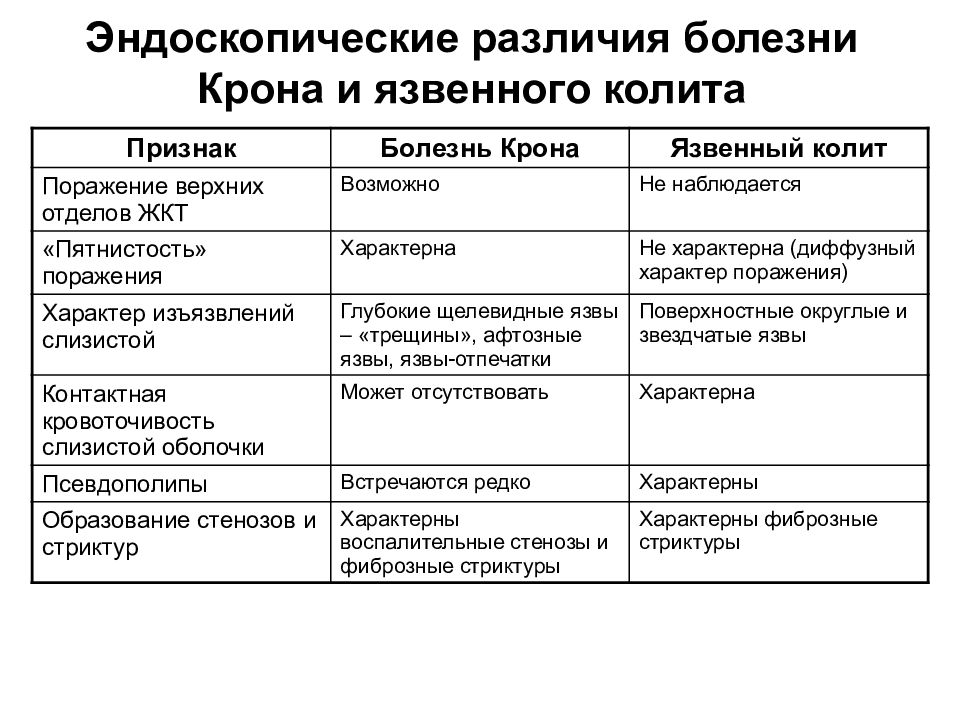 Болезнь крона какой стол