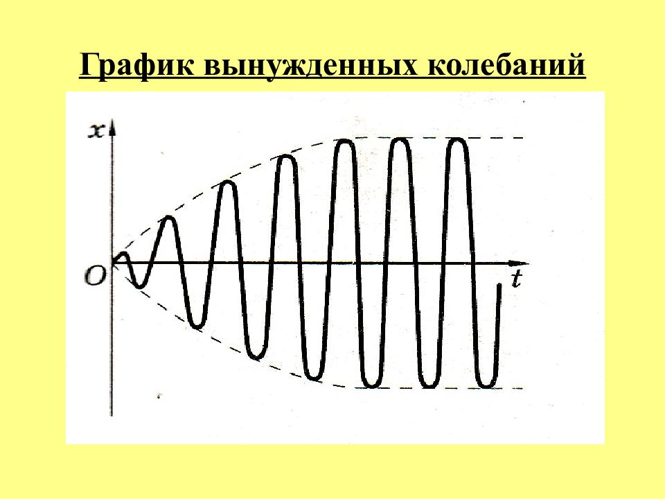 Зависим х. Вынужденные колебания график 11 класс. График вынужденных механических колебаний. Вынужденные колебания схема. График свободных и вынужденных колебаний.