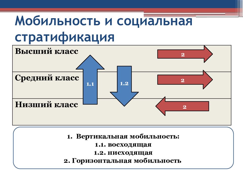 Горизонтальной мобильности человека. Социальная стратификация и социальная мобильность. Стратификация и мобильность. Социальная стратификация вертикальная и горизонтальная. Структура социальной мобильности.