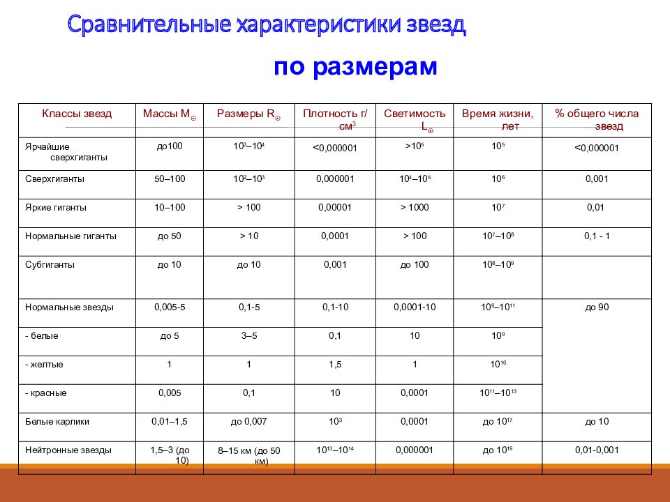 Основные характеристики звезд