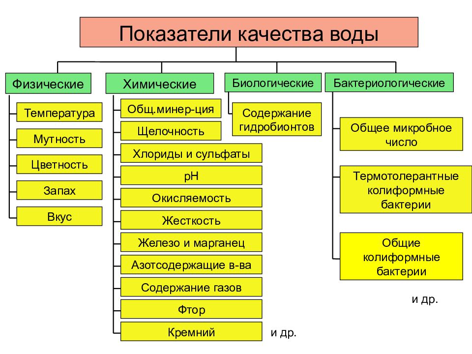 Оценка качества питьевой воды презентация