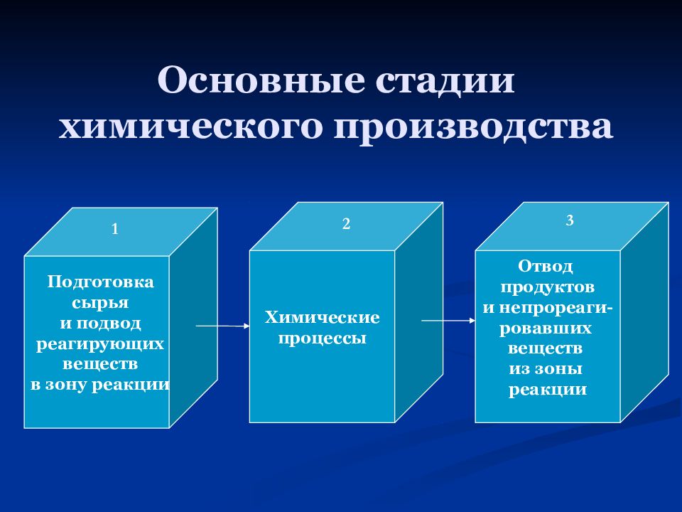 Химия в промышленности принципы химического производства презентация