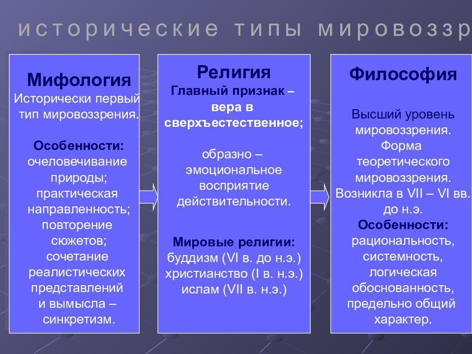 Мировоззрение религиозное научное. Мифология религия философия. Мифологическое религиозное и философское мировоззрение. Исторические типы мировоззрения мифология религия философия. Мировоззрение мифологическое, религиозное, научное.