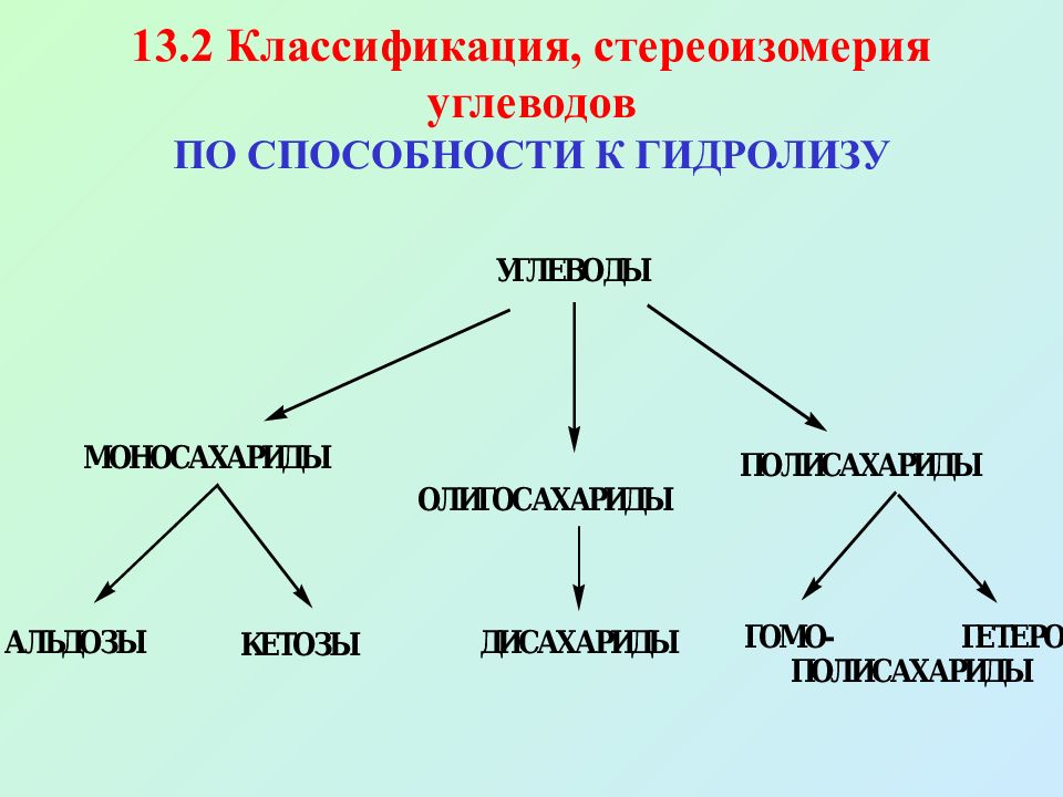 Классификация моносахаридов. Классификация углеводов. Классификация углеводов по отношению к гидролизу. Классификация моносахаридов химия.