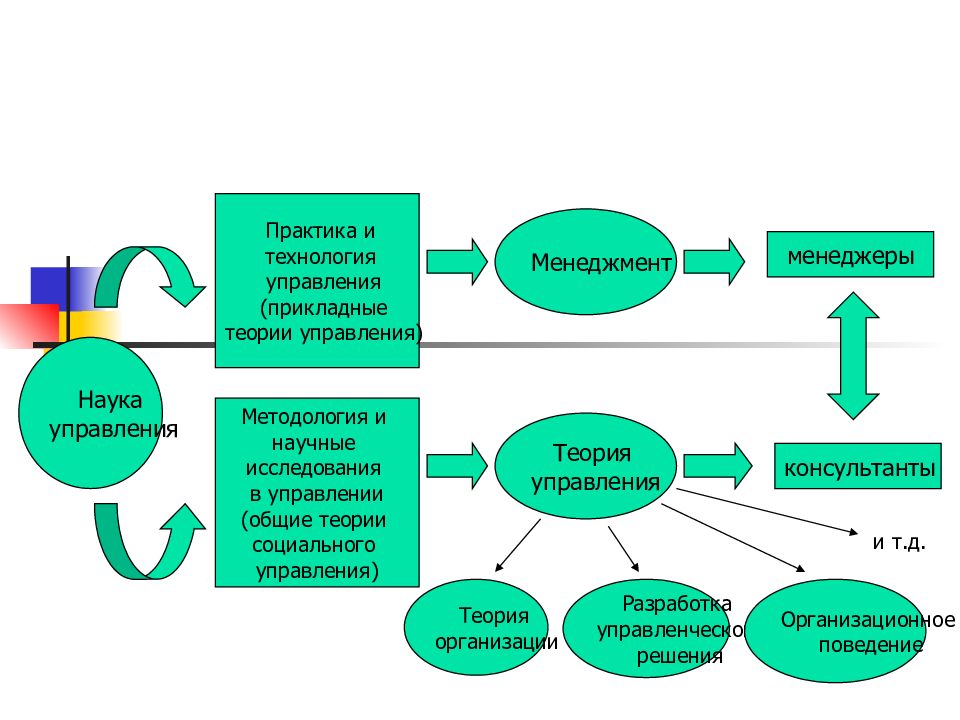 Управленческая теория. Теория управления. Теория социального управления. Структура теории управления.