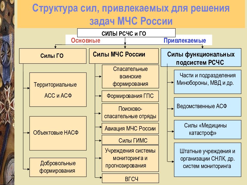 Общие разделы плана действий для функциональных подсистем рсчс и объектов содержат