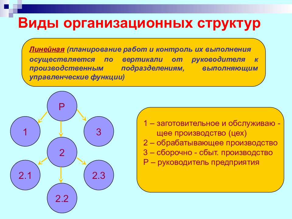 Линейное планирование. Виды организационных планов. Виды организационных структур. Вид организационно производственной структуры.