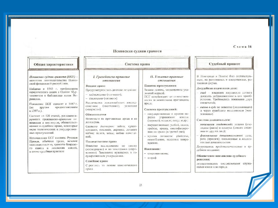 Псковская судебная грамота судебный процесс. Судопроизводство по Псковской судной грамоте. Псковская Судная грамота таблица. Псковская Судная грамота гражданское право. Сравнение русской правды и Псковской судной грамоты.