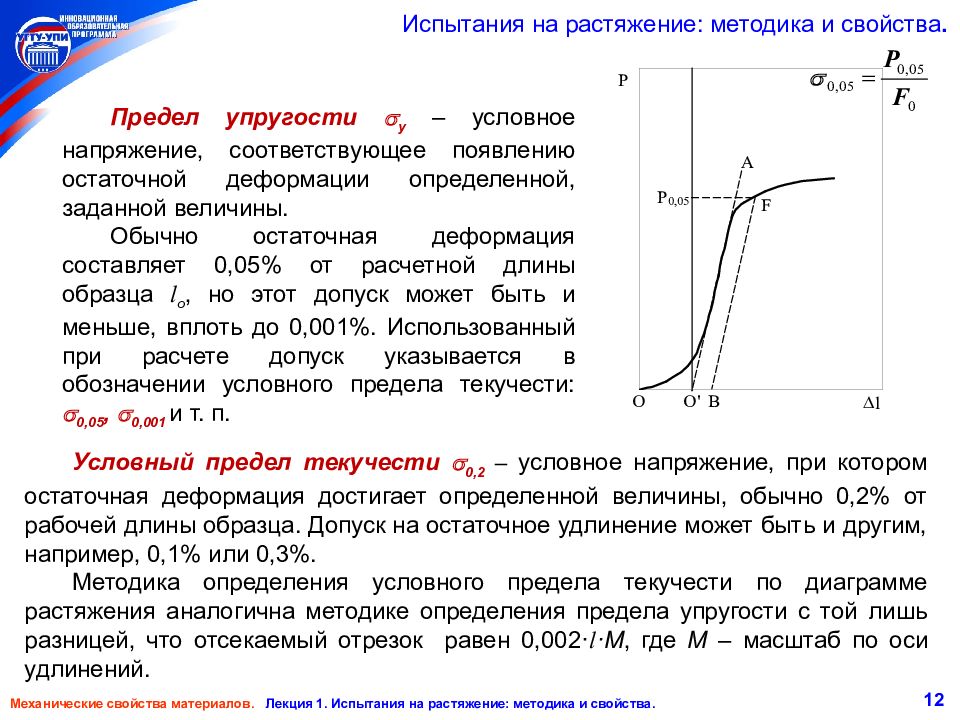 Предел упругости