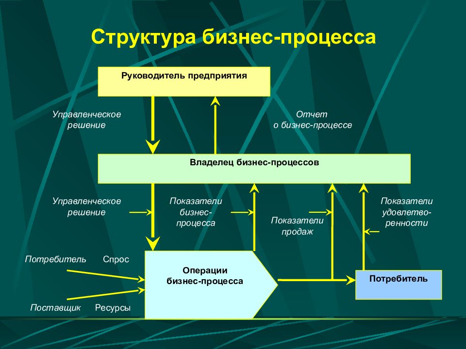 Методы структуризации проекта