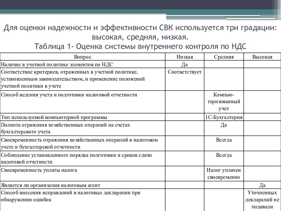 Тест аудиторской проверки. Оценка эффективности системы внутреннего контроля таблица. Критерии оценки эффективности системы внутреннего контроля. Оценка надежности СВК. План аудита расчетов с бюджетом по налогам и сборам.