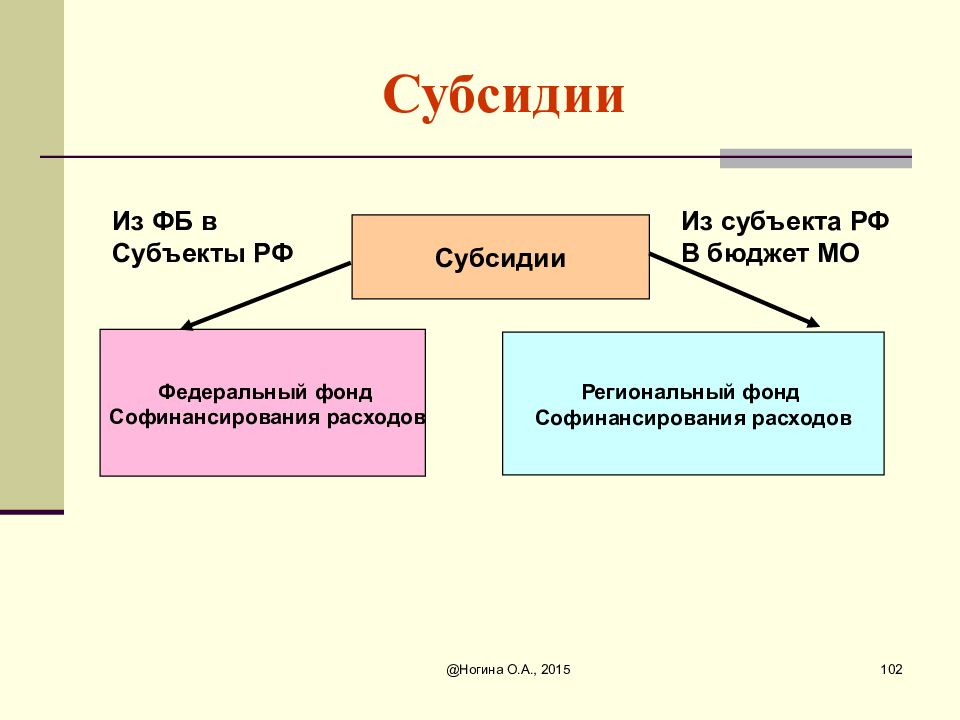 Дотации субъектам