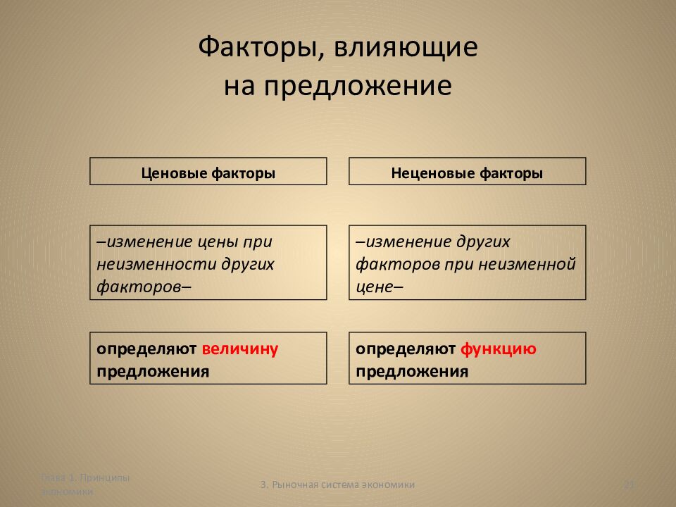 Факторы, влияющие на предложение