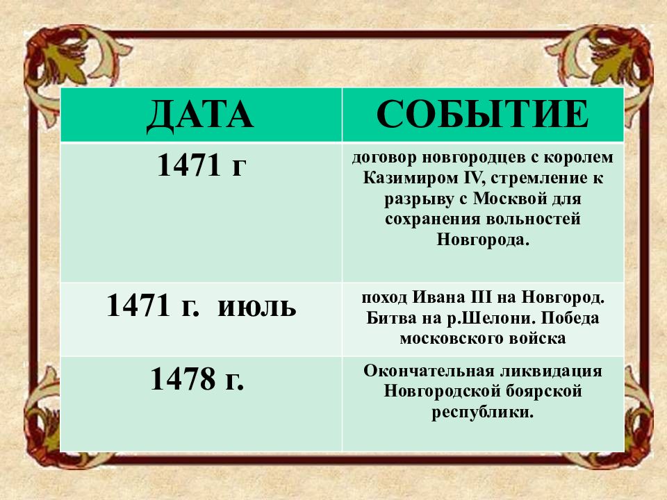 Москва во второй половине 15 века презентация