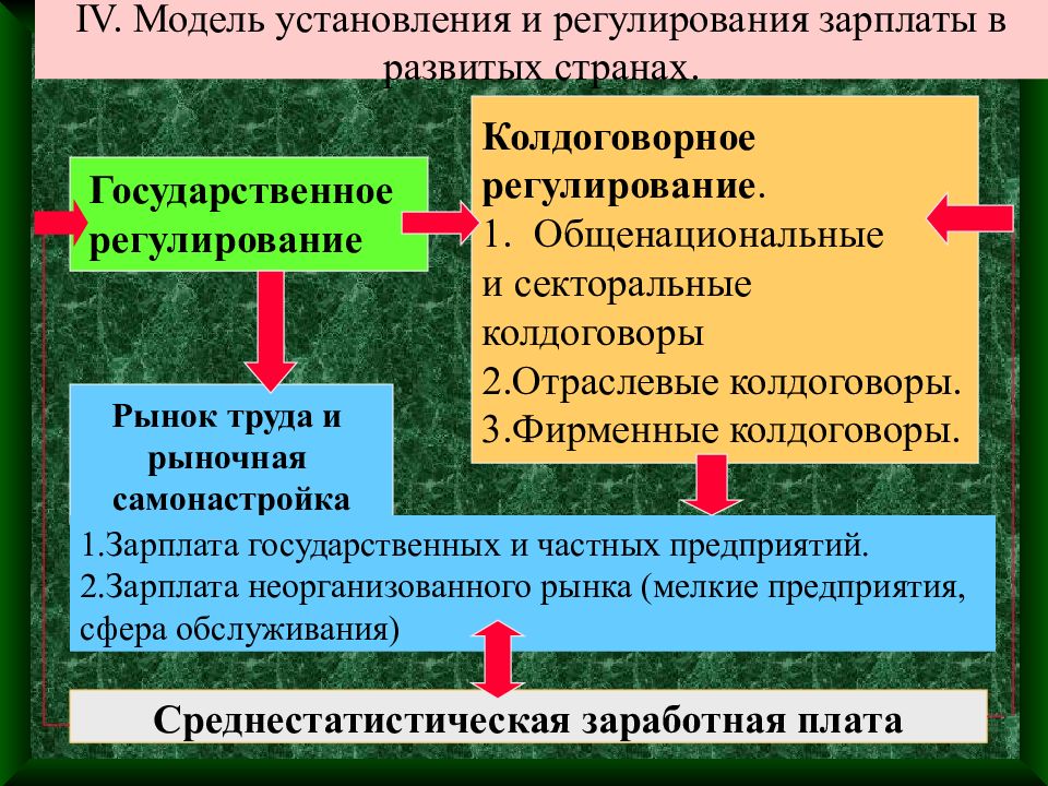 Формирование 6. Рыночная самонастройка это. Задачи общенационального регулирования. Кросс секторальное регулирование это. Основы государственного регулирования и самонастройки цены труда.