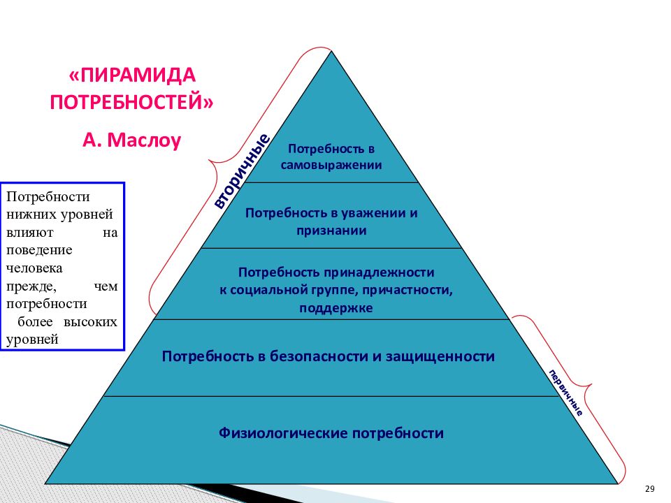 Потребность смысл