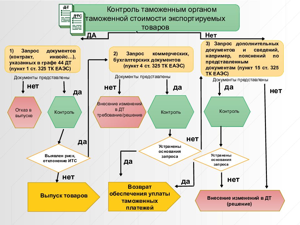 Таможенная стоимость презентация