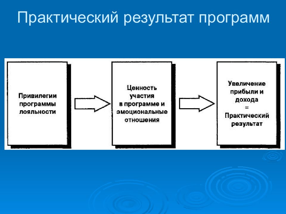 Результат приложения. Практический результат. Практический результат для клиента. Практический результат отсутствует. Ценность участия.