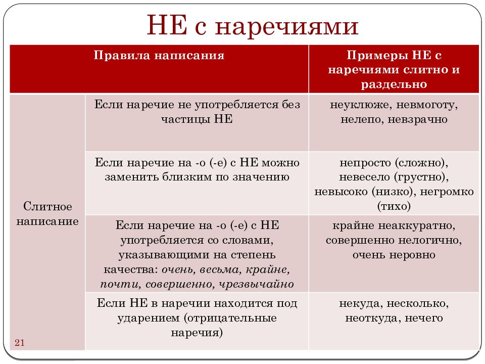 Презентация на тему наречие с частицей не