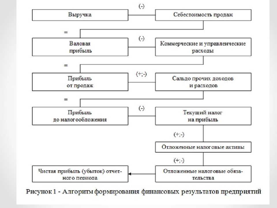 Роль и место в деятельности предприятия плана по прибыли