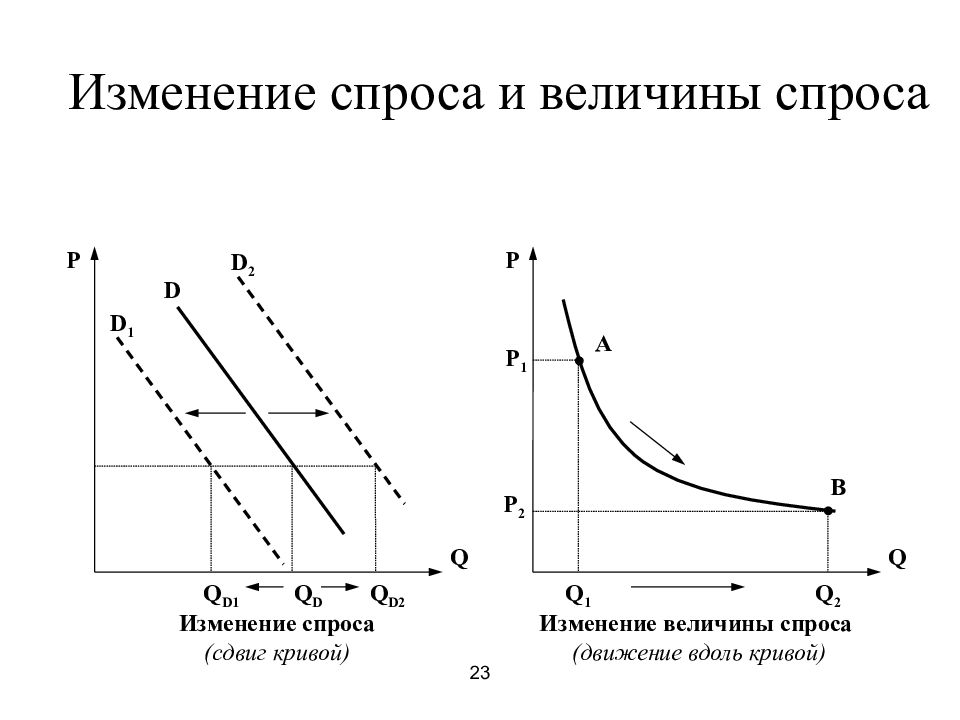 Кривая спроса и предложения изменения