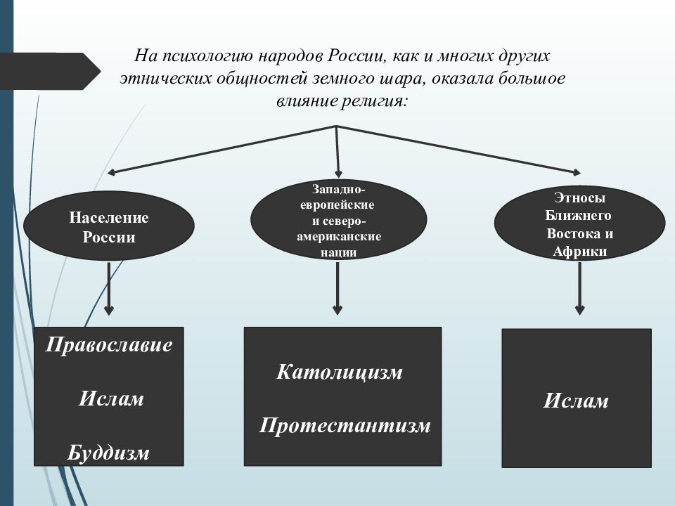 Национально психологические особенности казахов презентация