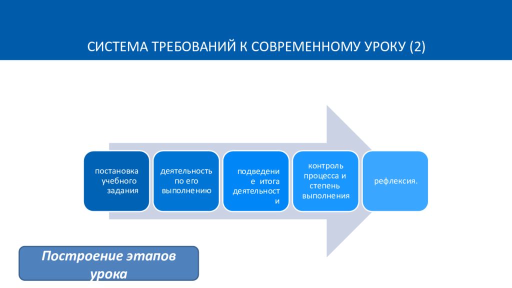 Обновленные фгос в работе учителя