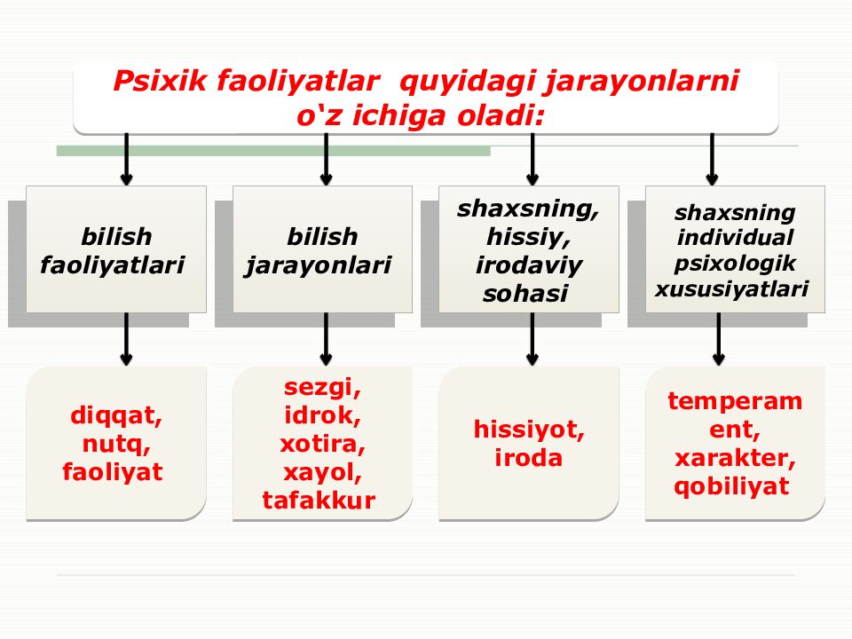 Psixologiya fanining maqsad va vazifalari