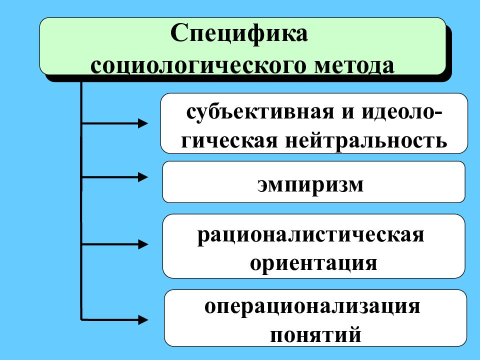 Уровни социологического анализа. Специфика социологического знания. Особенности социологического подхода. Функции социологии презентация. Специфика социологии.