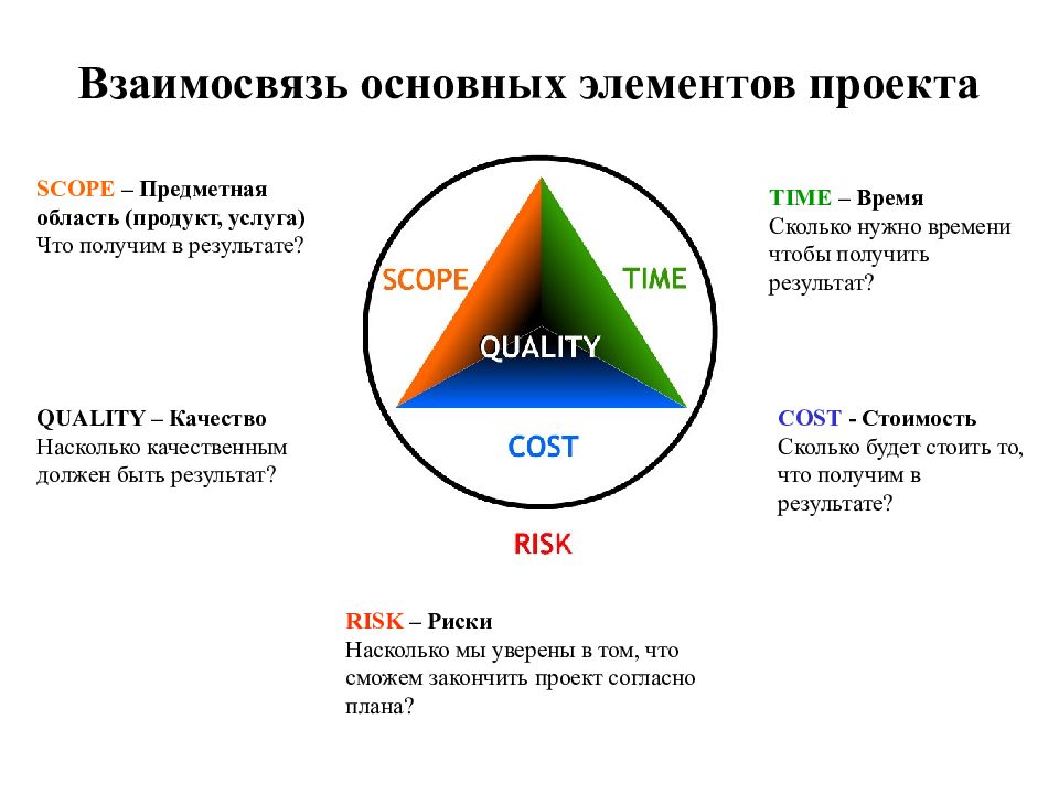 Основные соотношения. Взаимосвязь основных элементов проекта. СКОУП проекта это. Основные элементы проекта. Основные компоненты управления проекта.