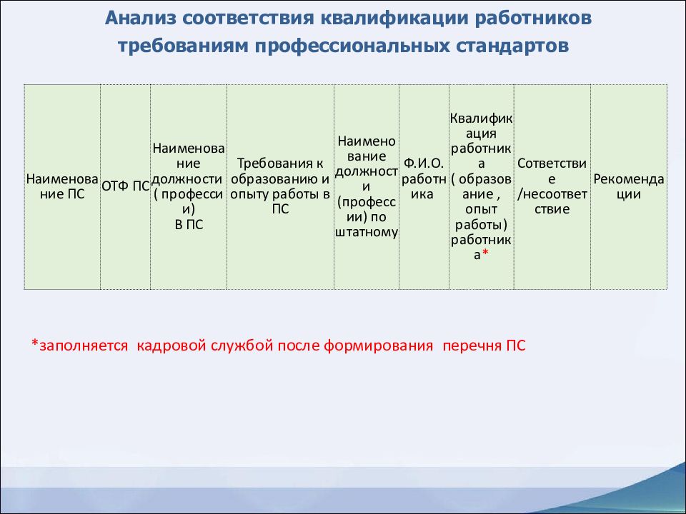 Исследование соответствия. Анализ квалификации работников. Анализ соответствий. Кухонный рабочий профессиональный стандарт. Анализ профстандартов.