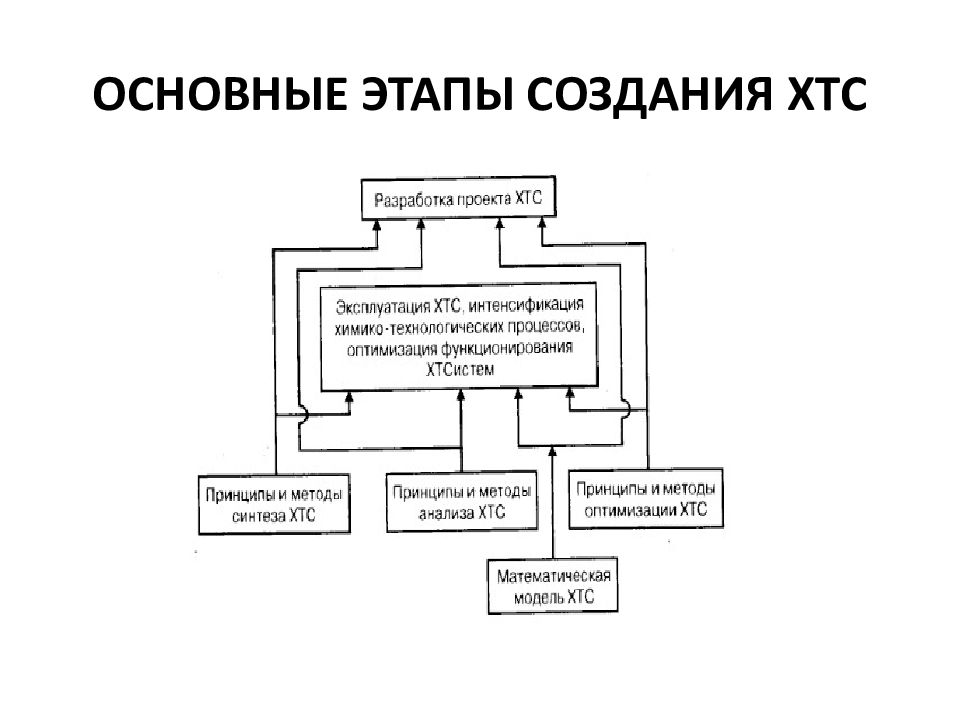 Основные системы разработки. ХТС химико-технологическая система. Этапы создания химико-технологической системы. Основные этапы создания ХТС. Химико технологическая система основные этапы создания системы.