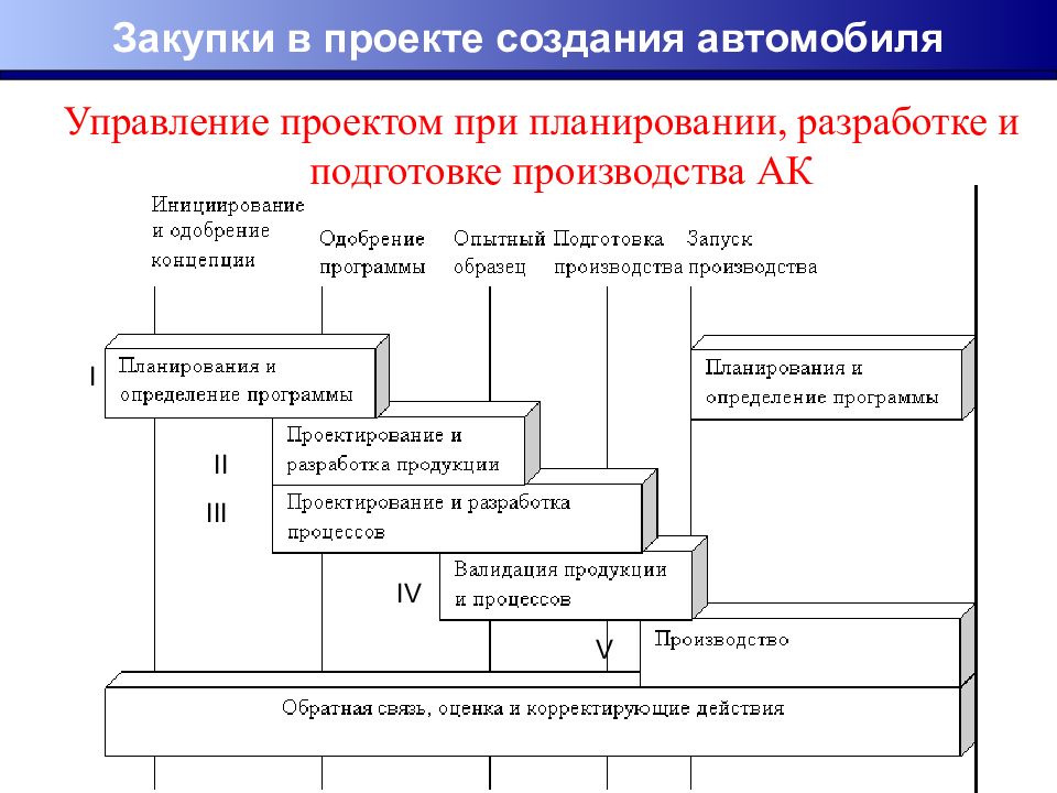 Управление проектами project