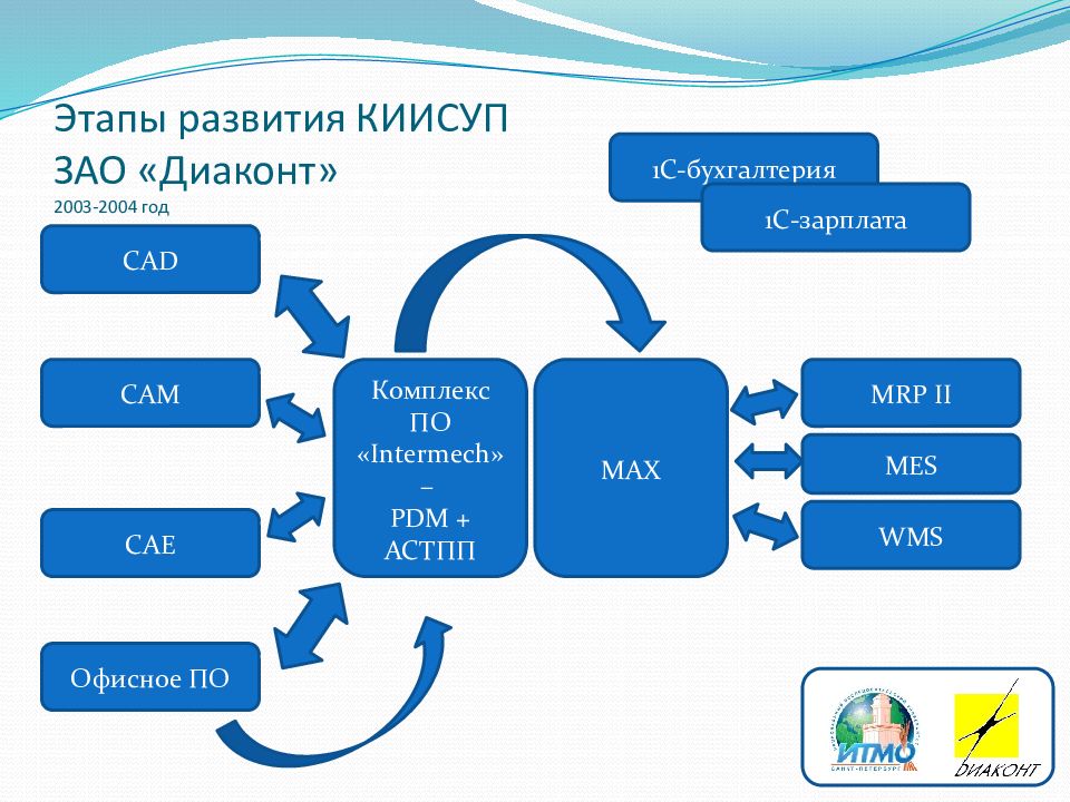 Автоматизированная система управления предприятием презентация