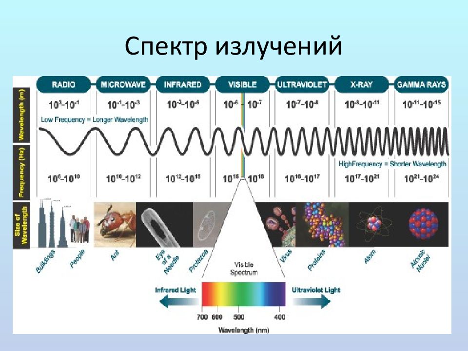 Диапазон излучения