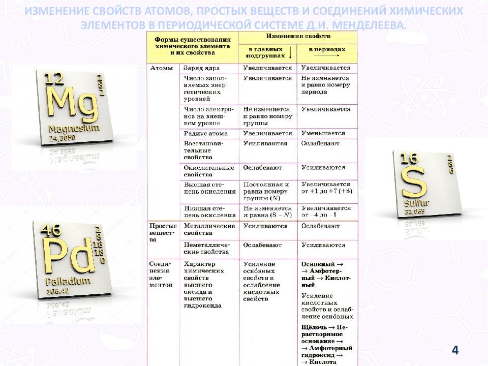 Характеристика химического элемента. Характеристика элемента по его положению в периодической системе. Характеристика химического элемента по таблице Менделеева. План характеристики химического элемента.
