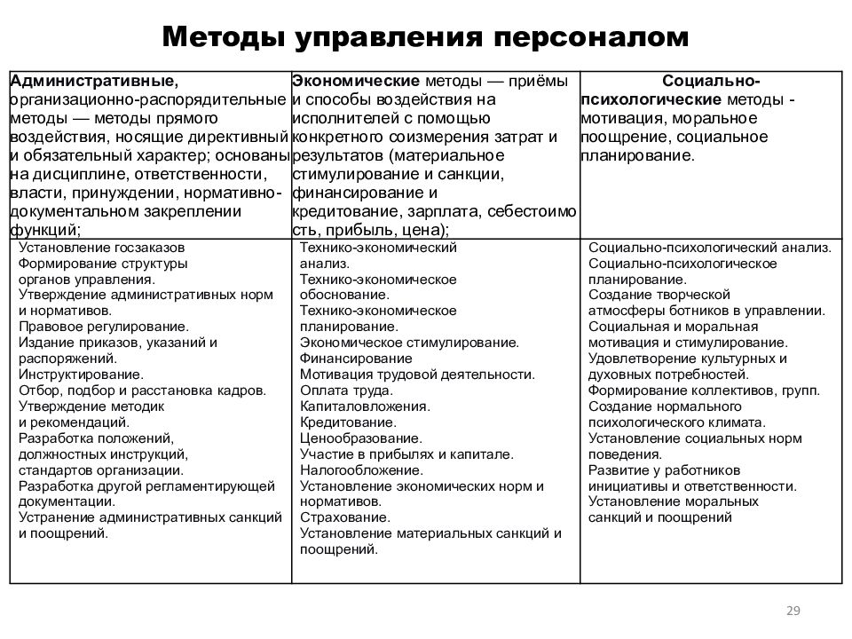 Разработка плана реконструкции предприятия относится к методам менеджмента