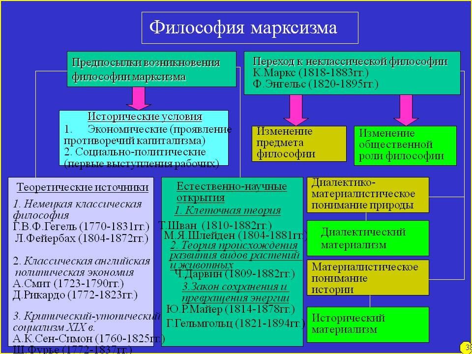 Марксистская философия. Марксистская концепция истории. Философская концепция к. Маркса.. Зарождение Марксистской философии.