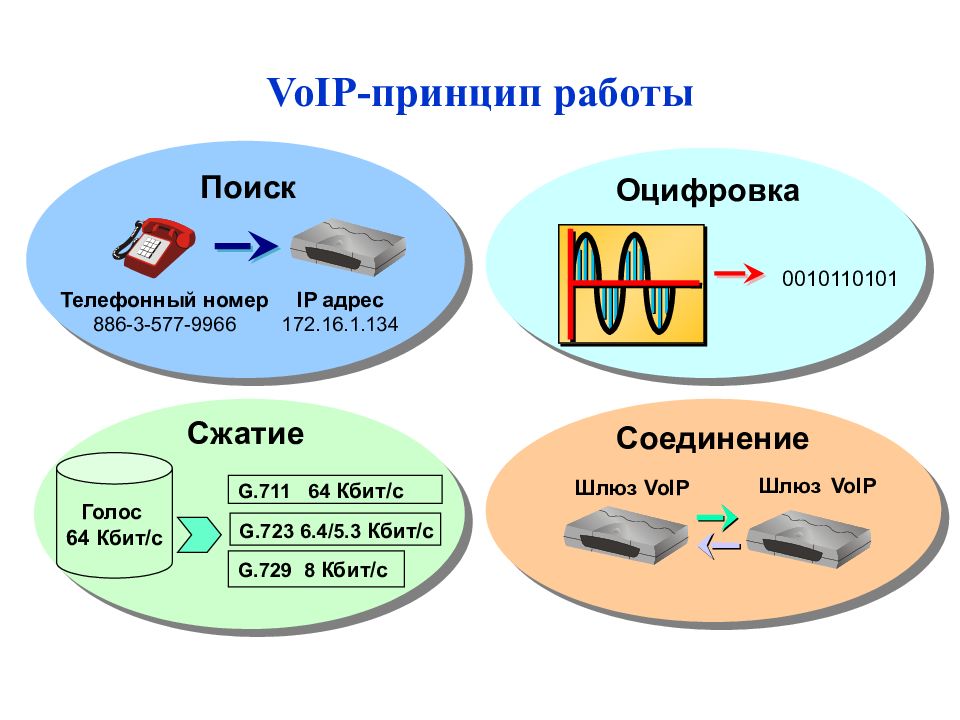 Ip телефония что это и как работает для чайников презентация