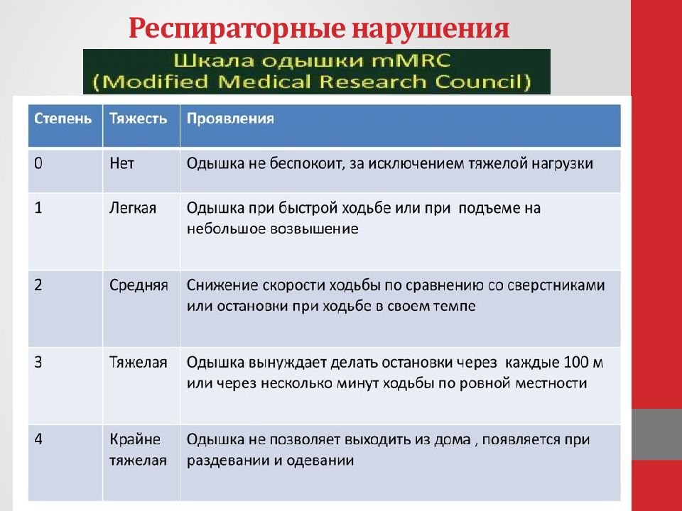 Сестринский план ухода при одышке