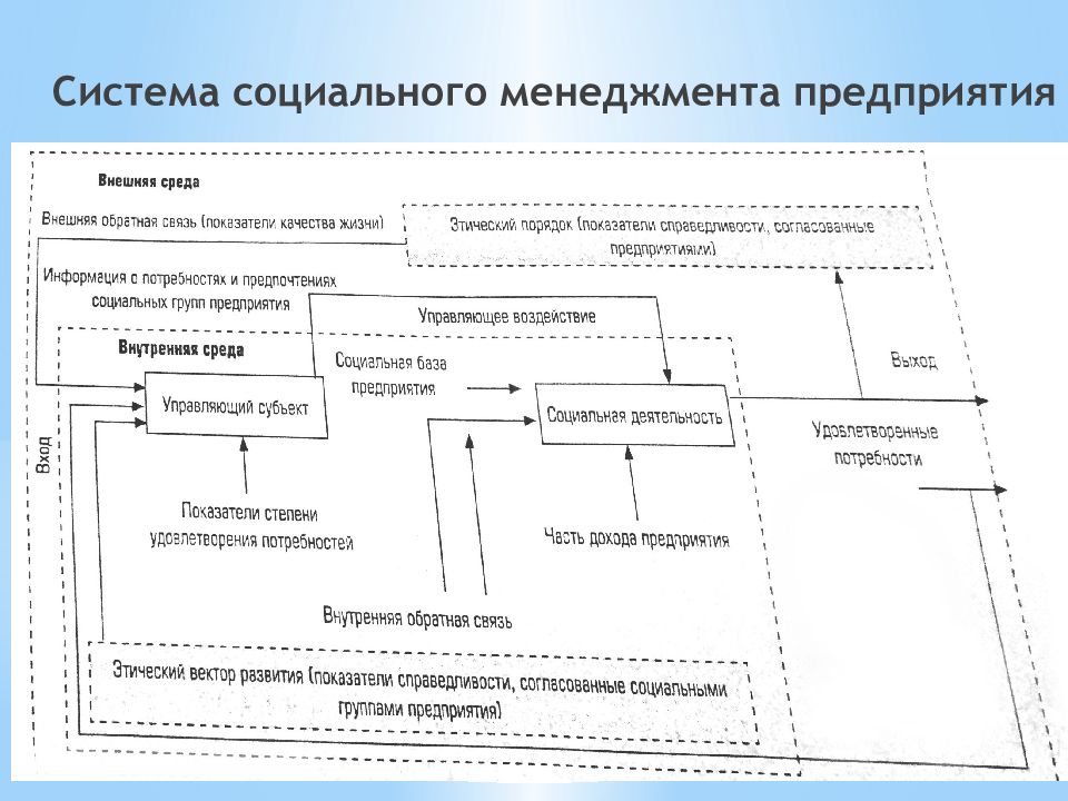 Социально управленческий